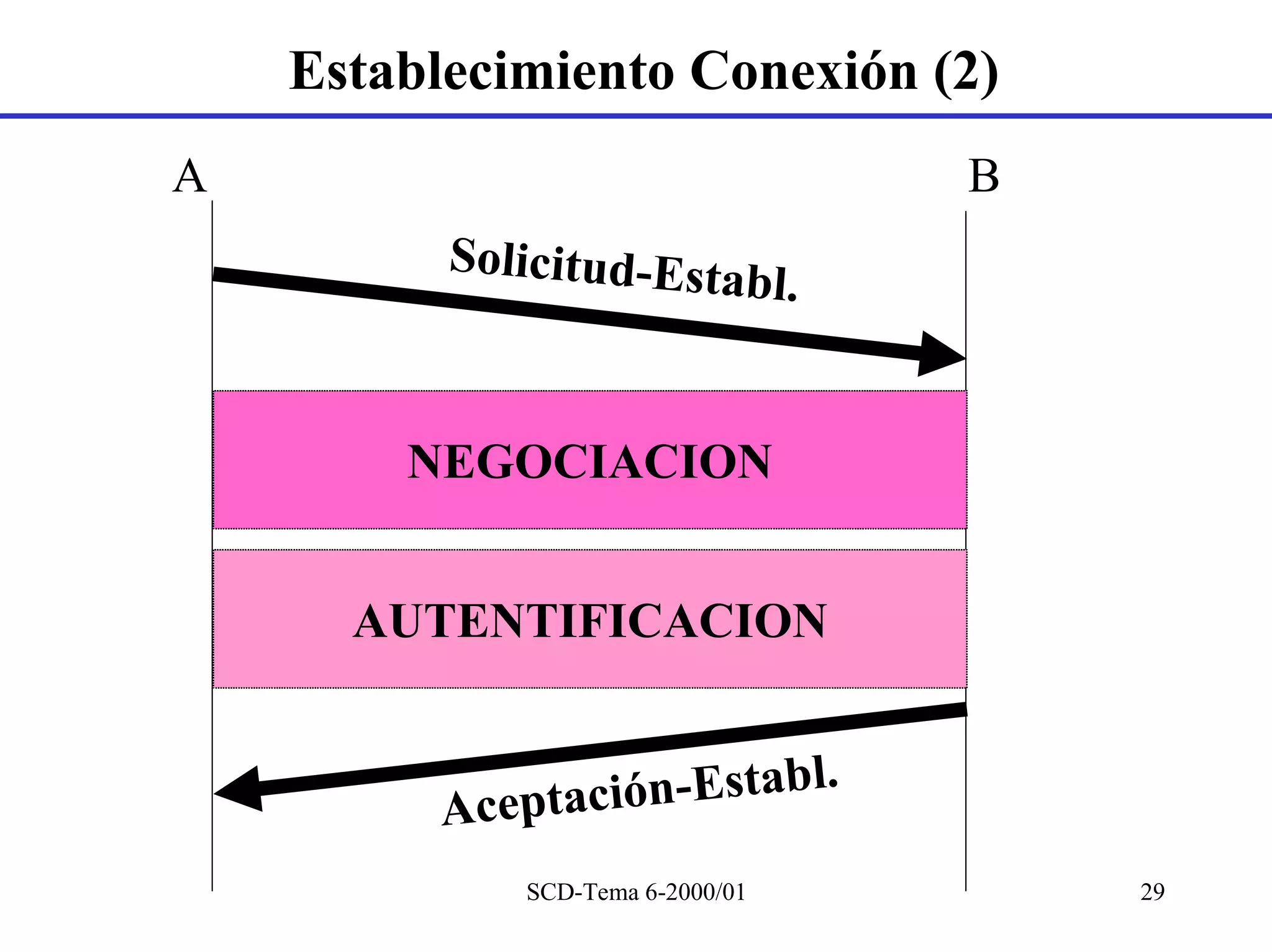 Establecimiento Conexión (2)
A                                            B
          S o l i c i t u d -E s t a
                                       bl.


        NEGOCIACION


      AUTENTIFICACION


                            l.
          Acept ación-Estab
                SCD-Tema 6-2000/01               29
 
