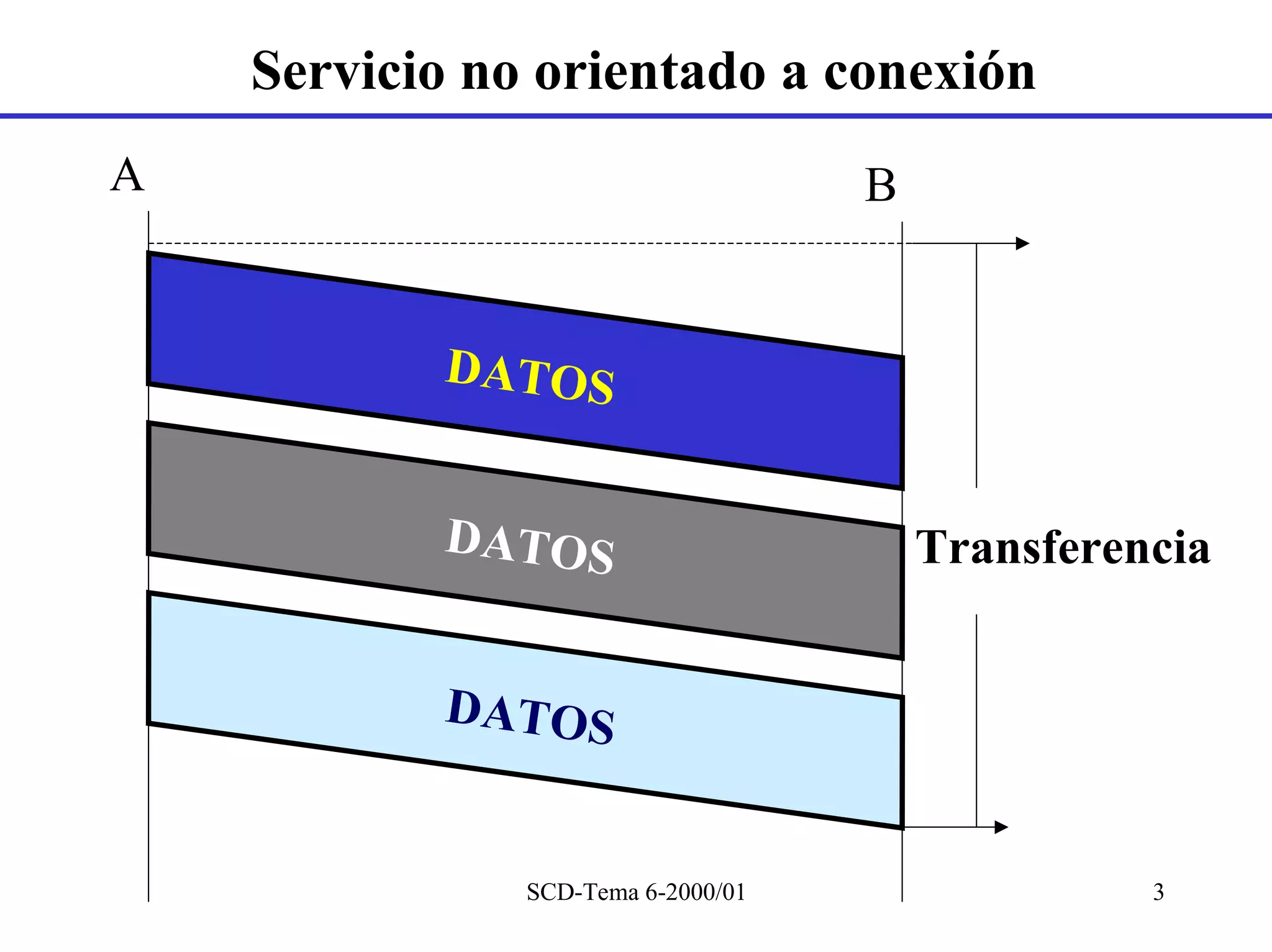 Servicio no orientado a conexión
A                                   B


           DATOS


           DATOS                        Transferencia


           DATOS


               SCD-Tema 6-2000/01                 3
 