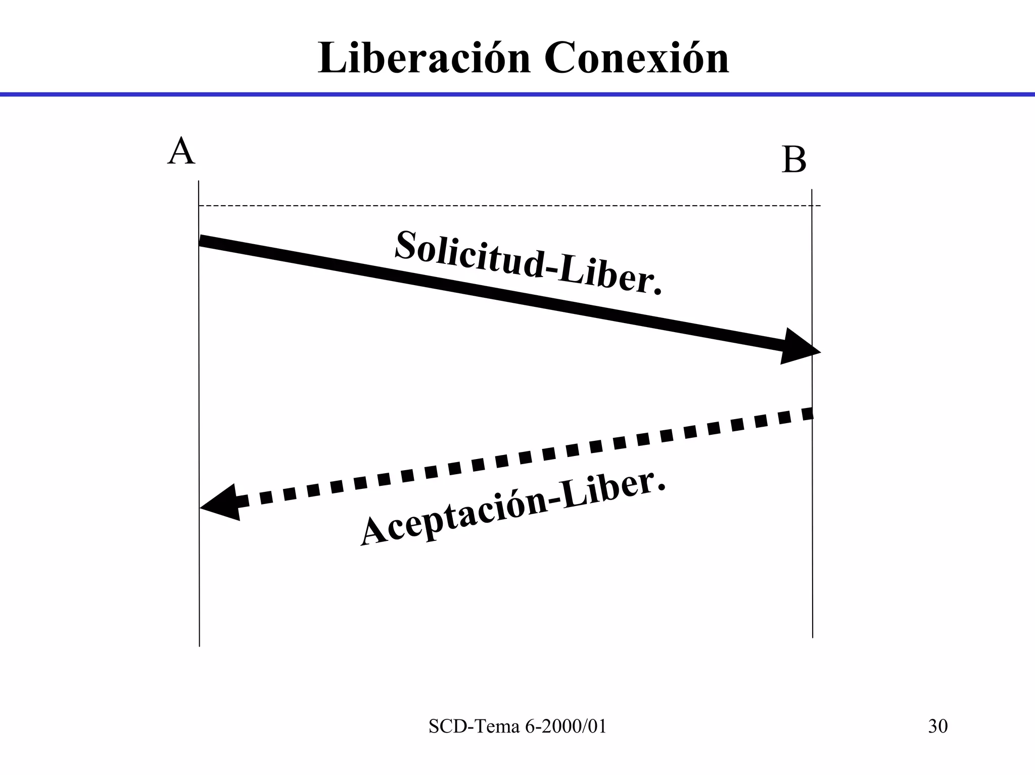 Liberación Conexión
A                             B

       Solicitud
                    -Liber.




          tación -Liber.
     Acep



         SCD-Tema 6-2000/01       30
 