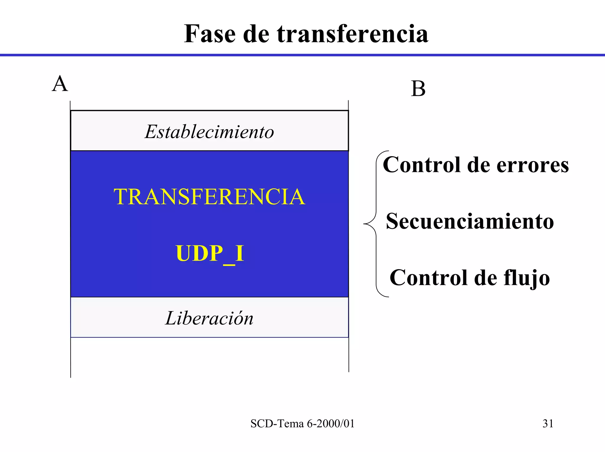 Fase de transferencia
A                                        B
      Establecimiento
                                       Control de errores
    TRANSFERENCIA
                                       Secuenciamiento
         UDP_I
                                       Control de flujo
        Liberación




                  SCD-Tema 6-2000/01                  31
 