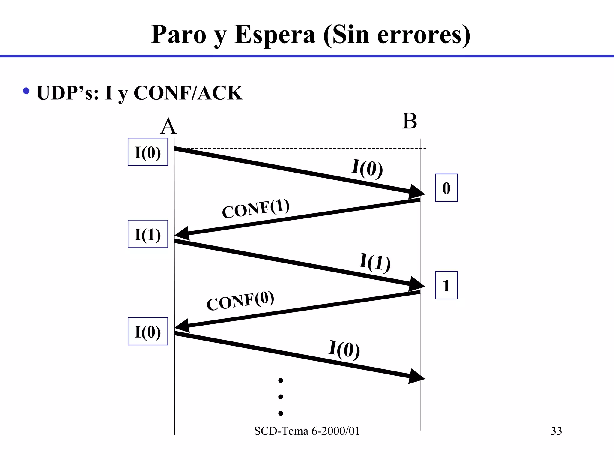 Paro y Espera (Sin errores)

• UDP’s: I y CONF/ACK
             A                                  B
          I(0)
                                        I(0)
                                                    0
                         )
                   CONF(1
          I(1)
                                         I(1)
                                                    1
                       )
                 CONF(0
          I(0)
                                    I(0)
                           •
                           •
                           •
                        SCD-Tema 6-2000/01              33
 