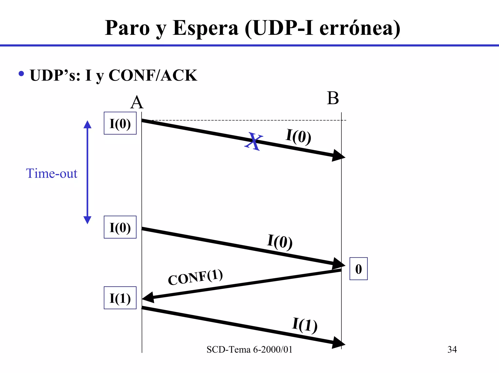 Paro y Espera (UDP-I errónea)

• UDP’s: I y CONF/ACK
              A                                 B
           I(0)
                               Χ        I(0)

Time-out


           I(0)
                                    I(0)

                        )                           0
                  CONF(1
           I(1)
                                         I(1)
                        SCD-Tema 6-2000/01              34
 
