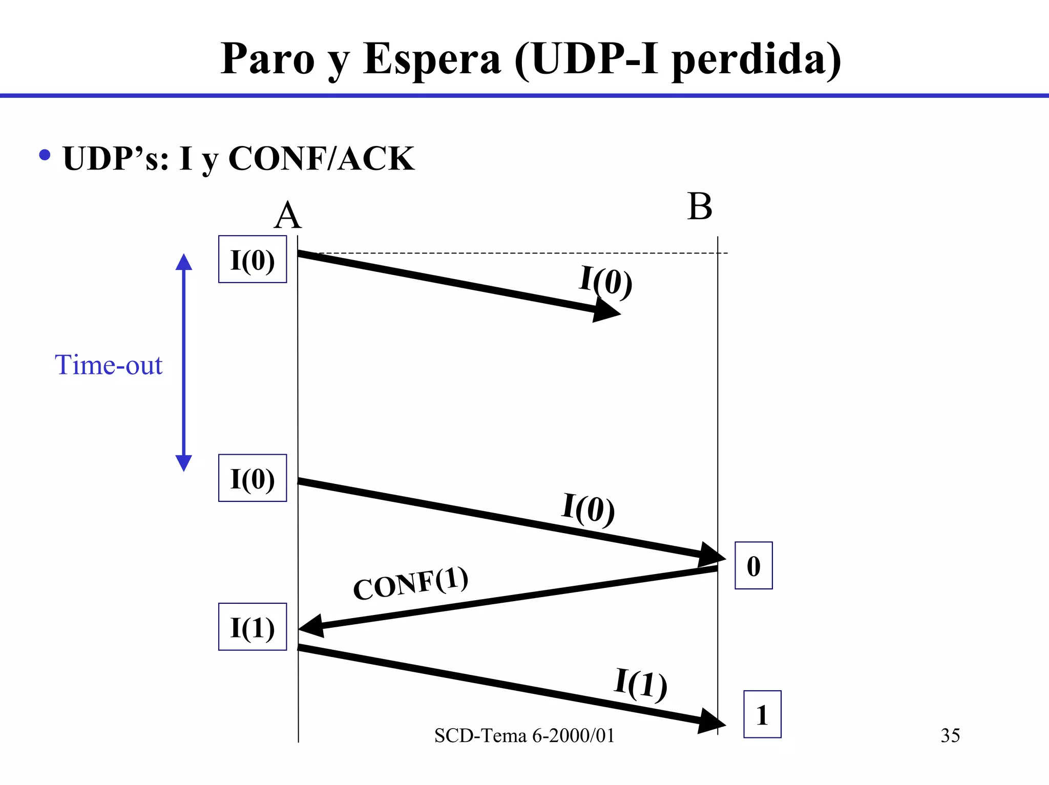 Paro y Espera (UDP-I perdida)

• UDP’s: I y CONF/ACK
              A                                 B
           I(0)
                                      I(0)

Time-out


           I(0)
                                    I(0)

                        )                           0
                  CONF(1
           I(1)
                                         I(1)
                                                    1
                        SCD-Tema 6-2000/01              35
 