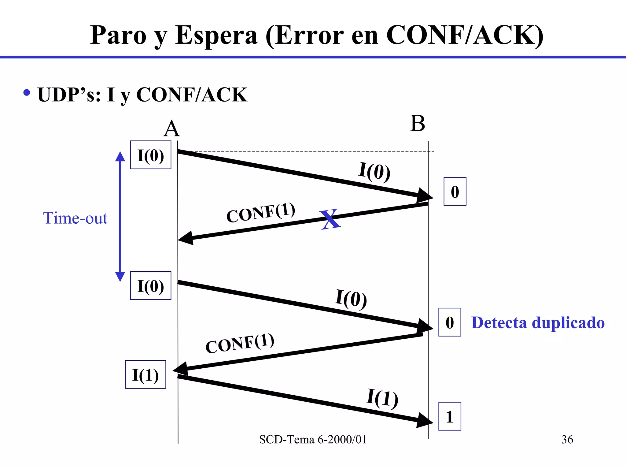 Paro y Espera (Error en CONF/ACK)

• UDP’s: I y CONF/ACK
                   A                                B
            I(0)
                                            I(0)
                                                        0
                               )
 Time-out                CONF(1       X

            I(0)
                                        I(0)
                                                        0 Detecta duplicado
                             )
                       CONF(1
            I(1)
                                             I(1)
                                                        1
                            SCD-Tema 6-2000/01                       36
 