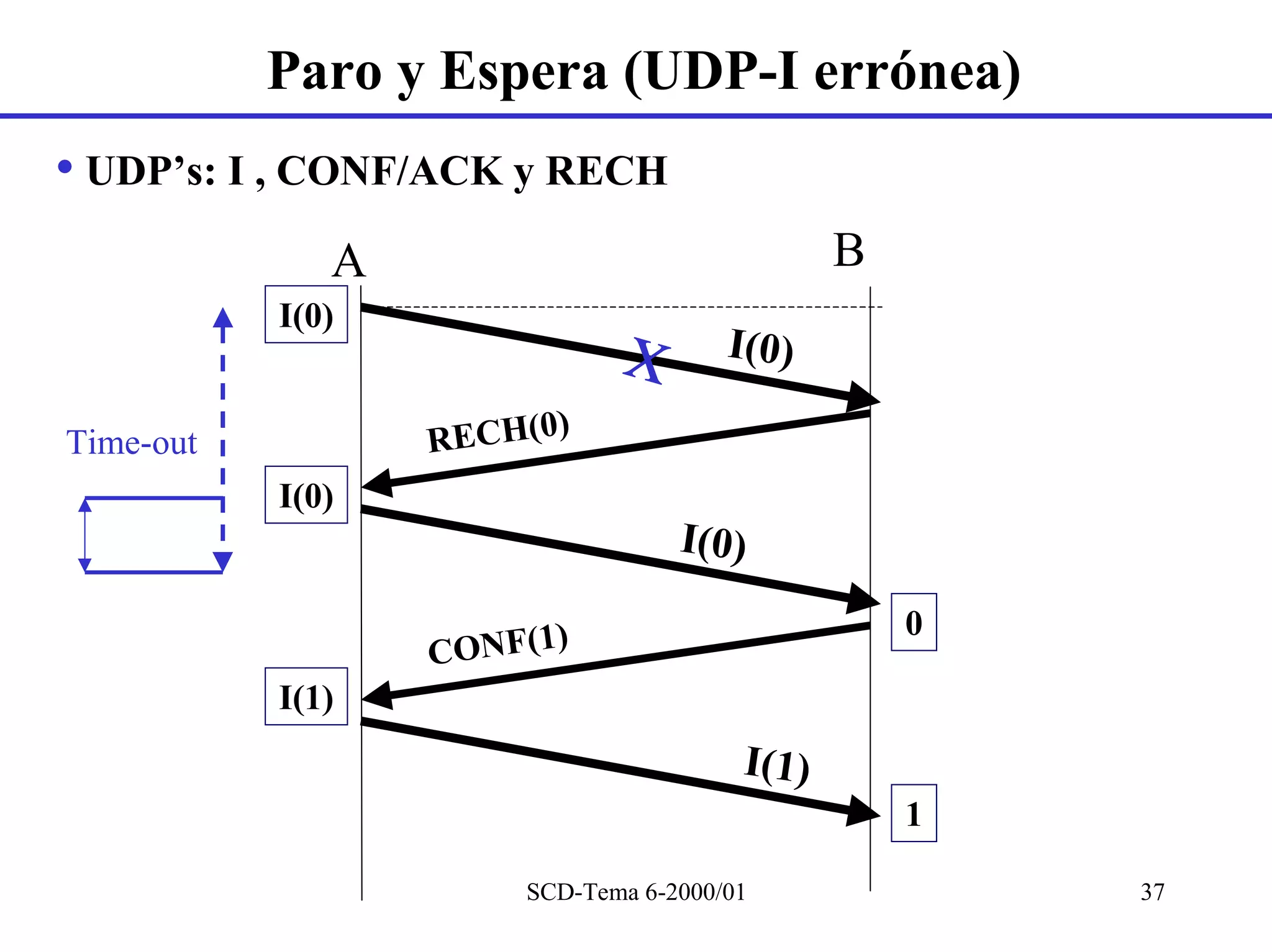 Paro y Espera (UDP-I errónea)
• UDP’s: I , CONF/ACK y RECH
              A                               B
           I(0)
                             Χ        I(0)
                        )
Time-out          RECH(0
           I(0)
                                  I(0)

                        )                         0
                  CONF(1
           I(1)
                                       I(1)
                                                  1

                      SCD-Tema 6-2000/01              37
 