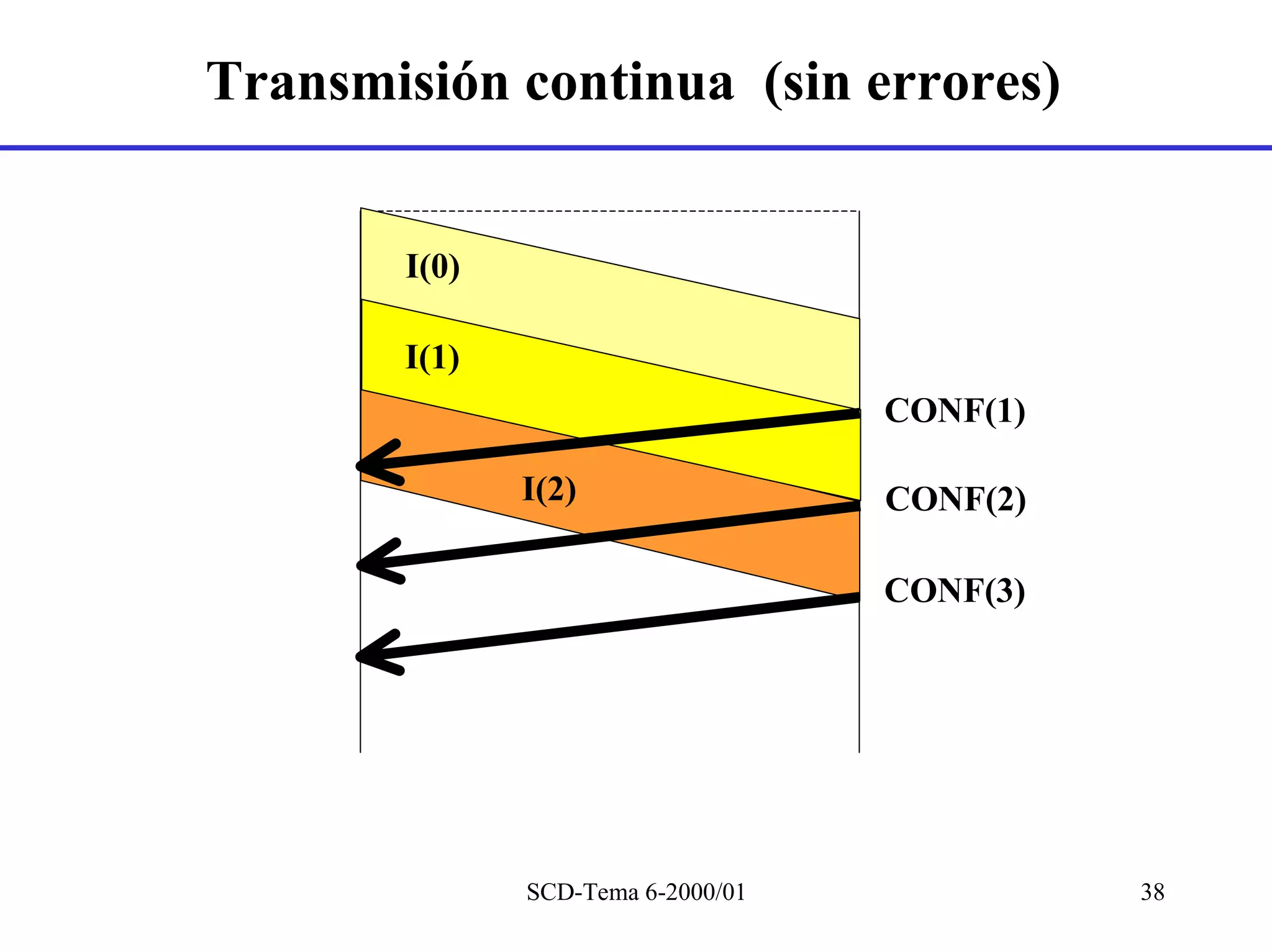 Transmisión continua (sin errores)


       I(0)

       I(1)
                                   CONF(1)

              I(2)                 CONF(2)

                                   CONF(3)




              SCD-Tema 6-2000/01             38
 