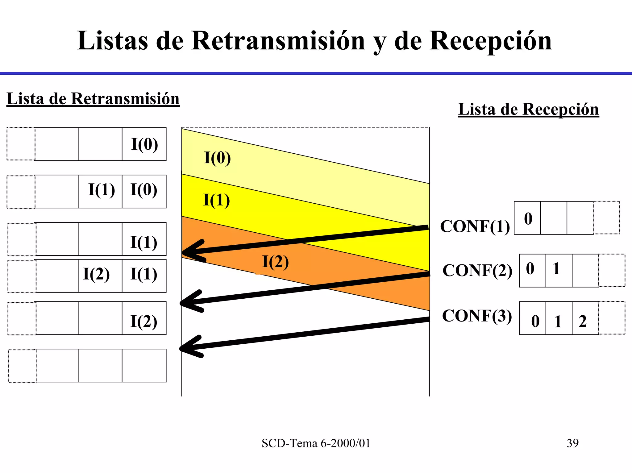 Listas de Retransmisión y de Recepción
Lista de Retransmisión
                                                       Lista de Recepción
                I(0)
                         I(0)
                          I(0)
          I(1) I(0)
                         I(1)
                                                      CONF(1) 0
                I(1)
                                 I(2)
         I(2)   I(1)                                  CONF(2) 0 1

                I(2)                                  CONF(3)   0 1 2




                                 SCD-Tema 6-2000/01                 39
 