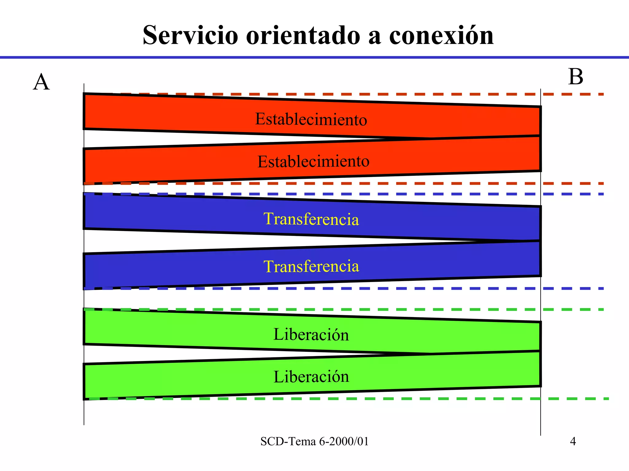 Servicio orientado a conexión
A                                   B
             Establecimiento

             Establecimiento


              Transferencia

              Transferencia


               Liberación

               Liberación


             SCD-Tema 6-2000/01     4
 