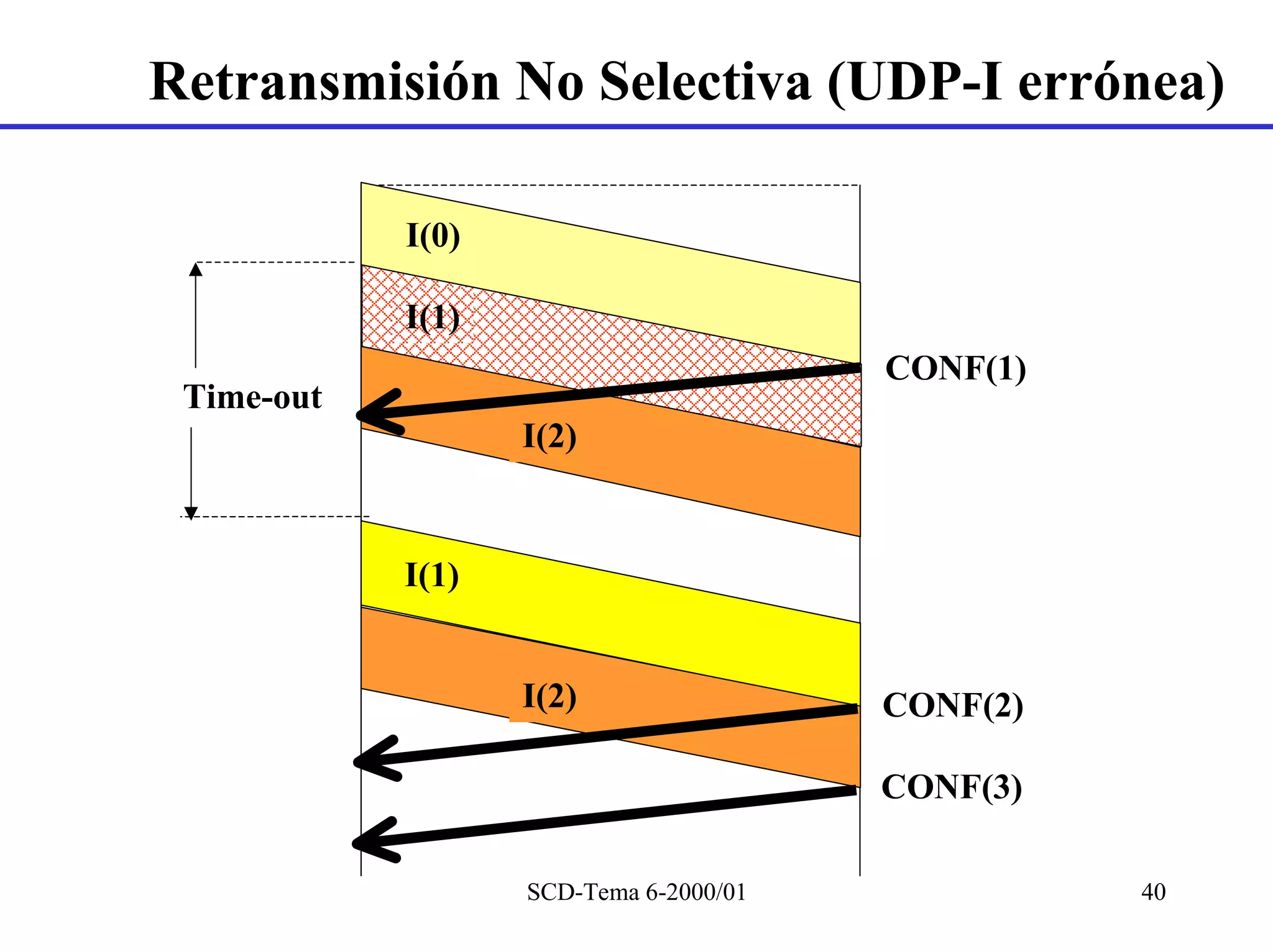 Retransmisión No Selectiva (UDP-I errónea)

            I(0)

            I(1)
                                        CONF(1)
 Time-out
                   I(2)


            I(1)


                   I(2)                 CONF(2)

                                        CONF(3)

                   SCD-Tema 6-2000/01             40
 