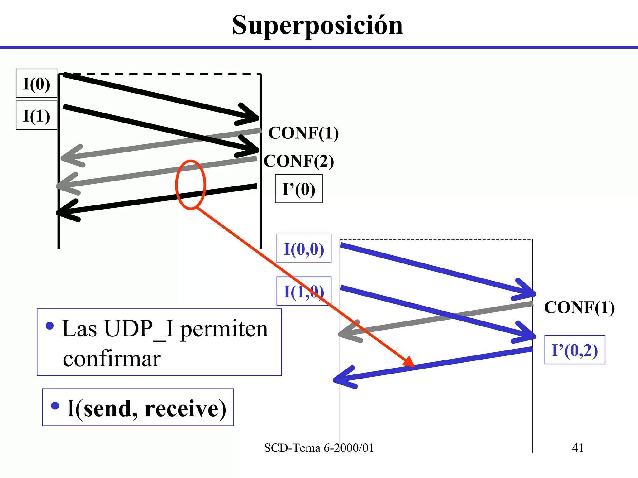 Superposición
I(0)
I(1)
                          CONF(1)
                          CONF(2)
                            I’(0)


                             I(0,0)

                             I(1,0)
                                               CONF(1)
   • Las UDP_I permiten
                                               I’(0,2)
       confirmar

   • I(send, receive)
                          SCD-Tema 6-2000/01      41
 