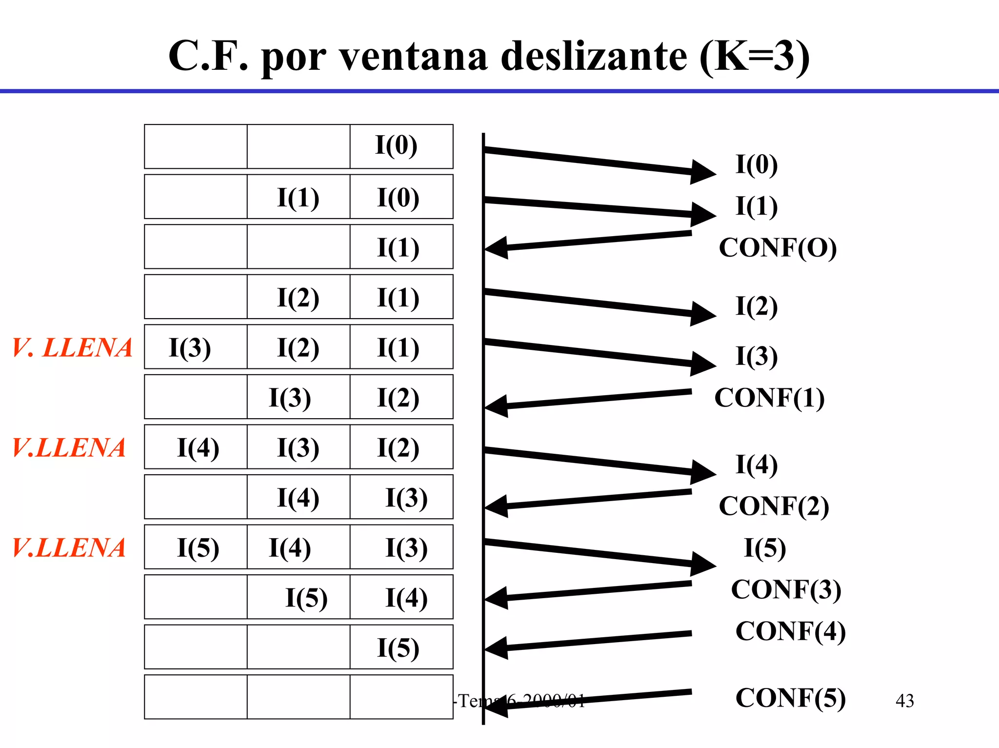 C.F. por ventana deslizante (K=3)
                          I(0)
                                                   I(0)
                  I(1)    I(0)                     I(1)
                          I(1)                    CONF(O)
                  I(2)    I(1)                     I(2)
V. LLENA   I(3)   I(2)    I(1)                     I(3)
                  I(3)    I(2)                    CONF(1)
V.LLENA    I(4)   I(3)    I(2)
                                                   I(4)
                  I(4)    I(3)                    CONF(2)
V.LLENA    I(5)   I(4)    I(3)                      I(5)
                   I(5)   I(4)                     CONF(3)
                                                   CONF(4)
                          I(5)
                             SCD-Tema 6-2000/01    CONF(5)   43
 