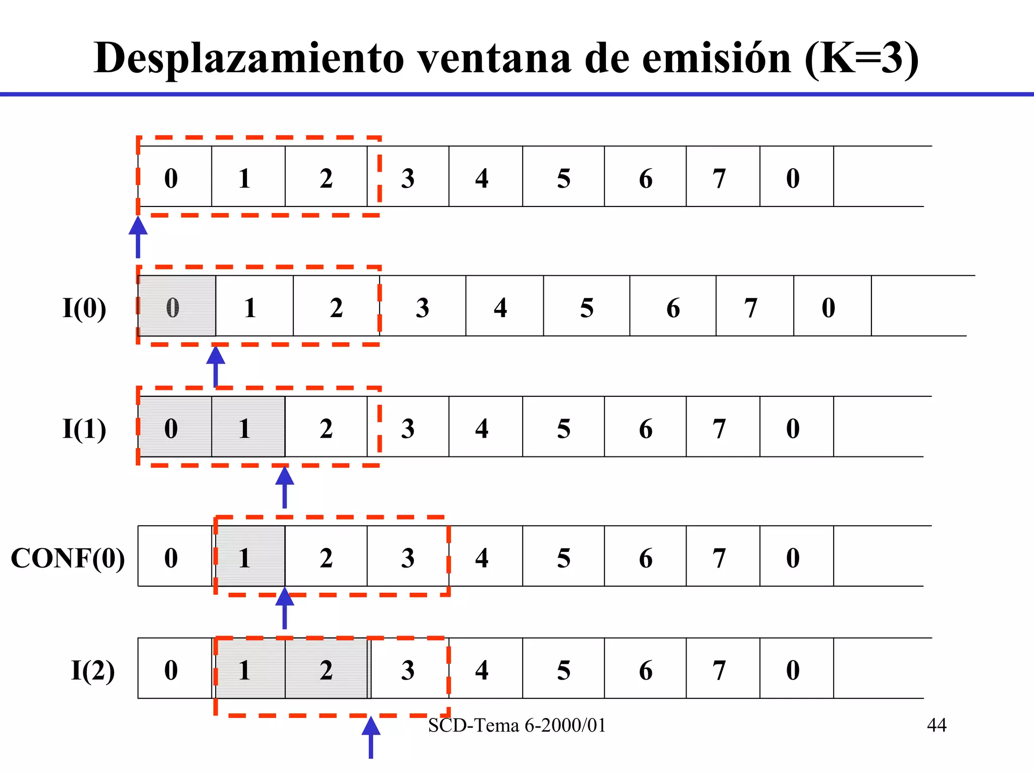 Desplazamiento ventana de emisión (K=3)

          0   1   2   3       4       5        6       7       0



   I(0)   0   1   2       3       4       5        6       7       0



   I(1)   0   1   2   3       4       5        6       7       0



CONF(0)   0   1   2   3       4       5        6       7       0


   I(2)   0   1   2   3       4       5        6       7       0
                          SCD-Tema 6-2000/01                           44
 