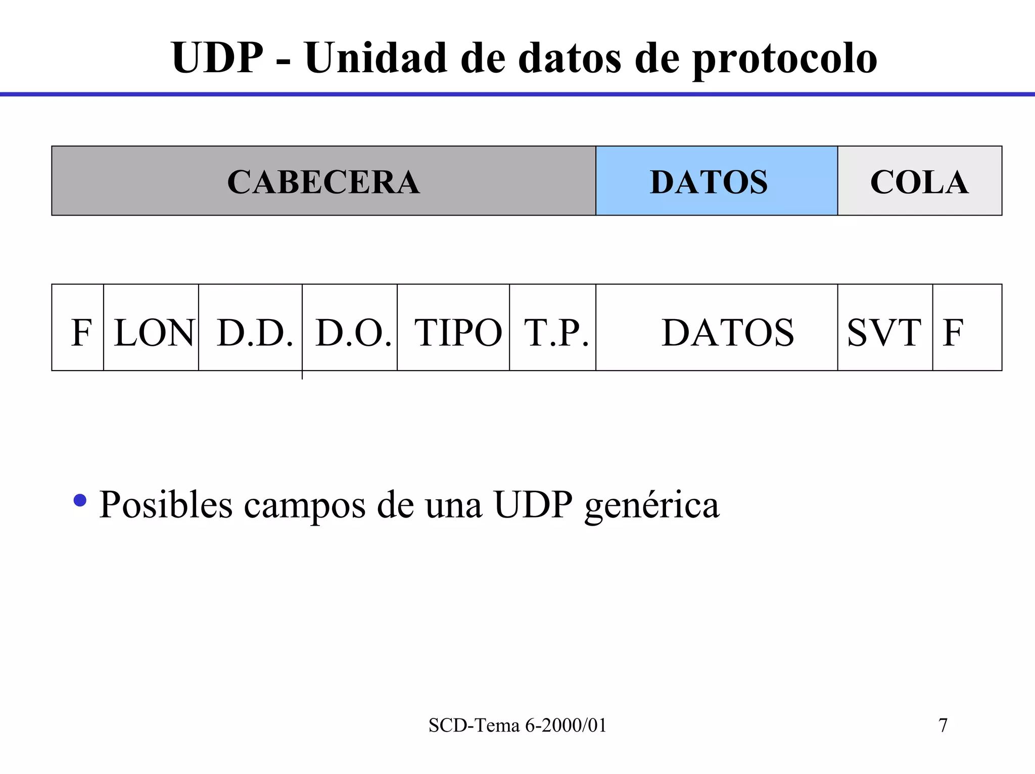 UDP - Unidad de datos de protocolo

        CABECERA                         DATOS    COLA



F LON D.D. D.O. TIPO T.P.                DATOS   SVT F



• Posibles campos de una UDP genérica



                    SCD-Tema 6-2000/01              7
 