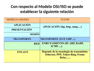 Con respecto al Modelo OSI/ISO se puede
establecer la siguiente relación
MODELO OSI/ISO TCP/IP
APLICACIÓN
APLICACIÓN (ftp, http, smtp,…)
PRESENTACIÓN
SESIÓN
TRANSPORTE TRANSPORTE (TCP, UDP…)
RED ENRUTAMIENTO (IP, ARP, RARP,
ICMP….)
ENLACE Depende de la tecnología de transmisión:
Ethernet, PPP, Token Ring, Frame
Relay…..
 