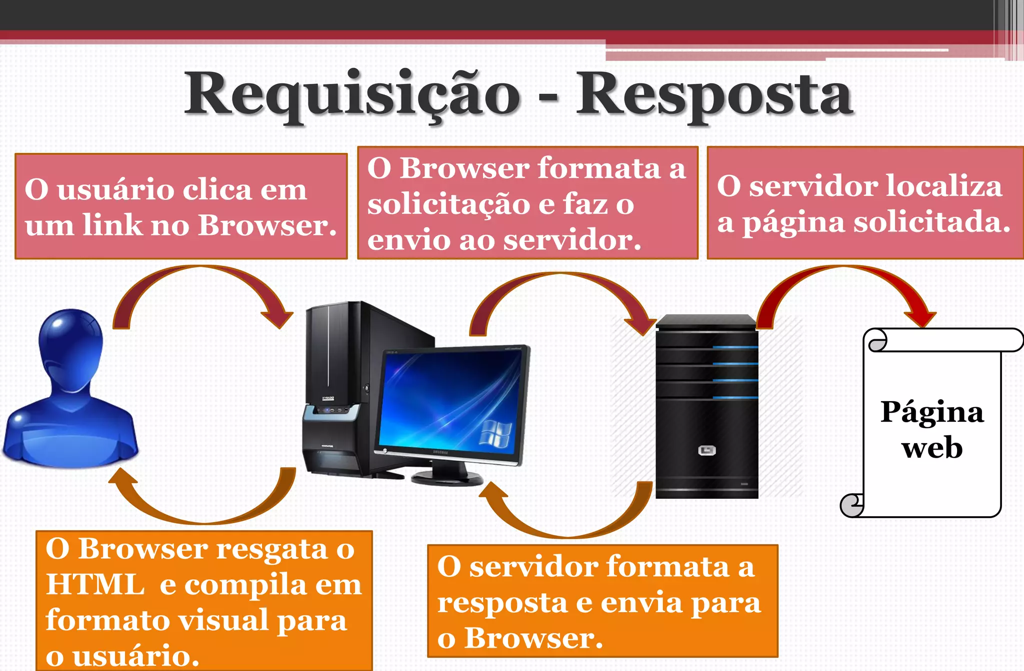 Requisição - Resposta 
O usuário clica em um link no Browser. 
O Browser formata a solicitação e faz o envio ao servidor. 
O servidor formata a resposta e envia para o Browser. 
O Browser resgata o HTML e compila em formato visual para o usuário. 
O servidor localiza a página solicitada. 
Página web  