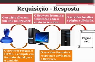 Requisição - Resposta 
O usuário clica em um link no Browser. 
O Browser formata a solicitação e faz o envio ao servidor. 
O servidor formata a resposta e envia para o Browser. 
O Browser resgata o HTML e compila em formato visual para o usuário. 
O servidor localiza a página solicitada. 
Página web  