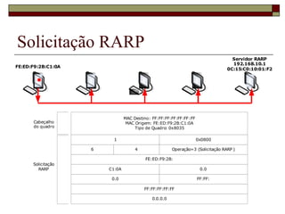 Solicitação RARP 