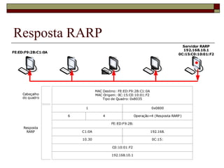 Resposta RARP 