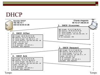 DHCP Tempo Tempo MAC Origem: 00:1C:C7:AB:2E:23 MAC Destino: FF:FF:FF:FF:FF:FF IP, Porta Origem: 0.0.0.0, 68 IP, Porta Destino: 255.255.255.255, 67 Yiaddr: 0.0.0.0 ID da transação: 654 MAC Origem: AB:CD:5A:65:33:2B MAC Destino: 00:1C:C7:AB:2E:23 IP, Porta Origem: 192.168.10.1, 67 IP, Porta Destino: 255.255.255.255, 68 Yiaddr: 192.168.10.27 ID da transação: 654 ID do servidor: 192.168.10.1 Validade: 3600 segundos MAC Origem: 00:1C:C7:AB:2E:23 MAC Destino: AB:CD:5A:65:33:2B IP, Porta Origem: 0.0.0.0, 68 IP, Porta Destino: 192.168.10.1, 67 Yiaddr: 192.168.10.27 ID da transação: 655 ID do servidor: 192.168.10.1 Validade: 3600 segundos MAC Origem: AB:CD:5A:65:33:2B MAC Destino: 00:1C:C7:AB:2E:23 IP, Porta Origem: 192.168.10.1, 67 IP, Porta Destino: 255.255.255.255, 68 Yiaddr: 192.168.10.27 ID da transação: 655 ID do servidor: 192.168.10.1 Validade: 3600 segundos 1. DHCP Discover 2. DHCP Offer 3. DHCP Request 4. DHCP Ack 