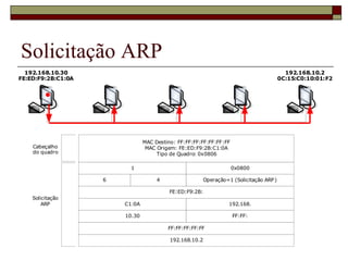 Solicitação ARP 