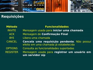 Requisições

  Método                     Funcionalidades
   INVITE   Mensagem usada para iniciar uma chamada
    ACK     Mensagem de Confirmação Final
     BYE    Libera uma chamada
  CANCEL    Cancela uma requisição pendente. Não possui
            efeito em uma chamada já estabelecida
 OPTIONS    Consulta as funcionalidades suportadas
 REGISTER   Mensagem usada para registrar um usuário em
            um servidor sip
 