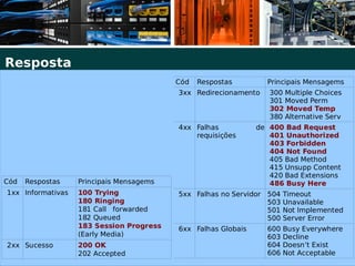 Resposta
                                          Cód   Respostas        Principais Mensagems
                                          3xx Redirecionamento    300 Multiple Choices
                                                                  301 Moved Perm
                                                                  302 Moved Temp
                                                                  380 Alternative Serv
                                          4xx Falhas           de 400 Bad Request
                                              requisições         401 Unauthorized
                                                                  403 Forbidden
                                                                  404 Not Found
                                                                  405 Bad Method
                                                                  415 Unsupp Content
                                                                  420 Bad Extensions
Cód   Respostas    Principais Mensagems                           486 Busy Here
1xx Informativas   100 Trying             5xx Falhas no Servidor 504   Timeout
                   180 Ringing                                   503   Unavailable
                   181 Call forwarded                            501   Not Implemented
                   182 Queued                                    500   Server Error
                   183 Session Progress   6xx Falhas Globais     600   Busy Everywhere
                   (Early Media)                                 603   Decline
2xx Sucesso        200 OK                                        604   Doesn’t Exist
                   202 Accepted                                  606   Not Acceptable
 