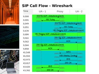SIP Call Flow - Wireshark
        UA - 1   Proxy      UA - 2
 