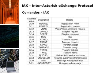 IAX – Inter-Asterisk eXchange Protocol

Comandos – IAX
  Subclass
           Description              Details
   Value
   0x10      REGREJ              Registration reject
   0x11      REGREL             Registration release
   0x12        VNAK       Video/Voice retransmit request
   0x13      DPREQ                Dialplan request
   0x14      DPREP               Dialplan response
   0x15        DIAL                      Dial
   0x16      TXREQ               Transfer request
   0x17       TXCNT              Transfer connect
   0x18      TXACC                Transfer accept
   0x19     TXREADY                Transfer ready
   0x1a       TXREL               Transfer release
   0x1b       TXREJ                Transfer reject
   0x1c     QUELCH         Halt audio/video transmission
   0x1d    UNQUELCH      Resume audio/video transmission
   0x20        MWI          Message waiting indication
   0x21 UNSUPPORT             Unsupported message
 