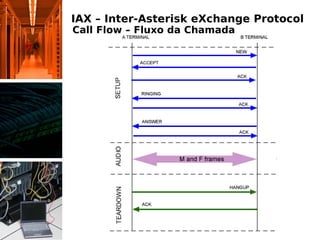 IAX – Inter-Asterisk eXchange Protocol
Call Flow – Fluxo da Chamada
 