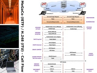 MeGaCo (IETF) / H.248 (ITU) – Call Flow
 