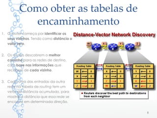 Como obter as tabelas de
encaminhamento
1. O router começa por identificar os
seus vizinhos. Tendo como distância o
valor zero.
2. Os routers descobrem o melhor
caminho para as redes de destino,
com base nas informações que
recebem de cada vizinho.
3. Cada uma das entradas da outra
rede na tabela de routing tem um
vetor de distância acumulado, para
mostrar a distância que essa rede se
encontra em determinada direção.
8
 