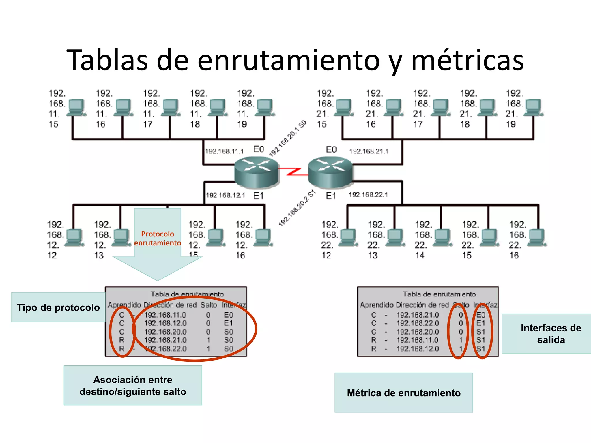 Tablas de enrutamiento y métricas
Tipo de protocolo
Asociación entre
destino/siguiente salto Métrica de enrutamiento
Interfaces de
salida
Protocolo
enrutamiento
 