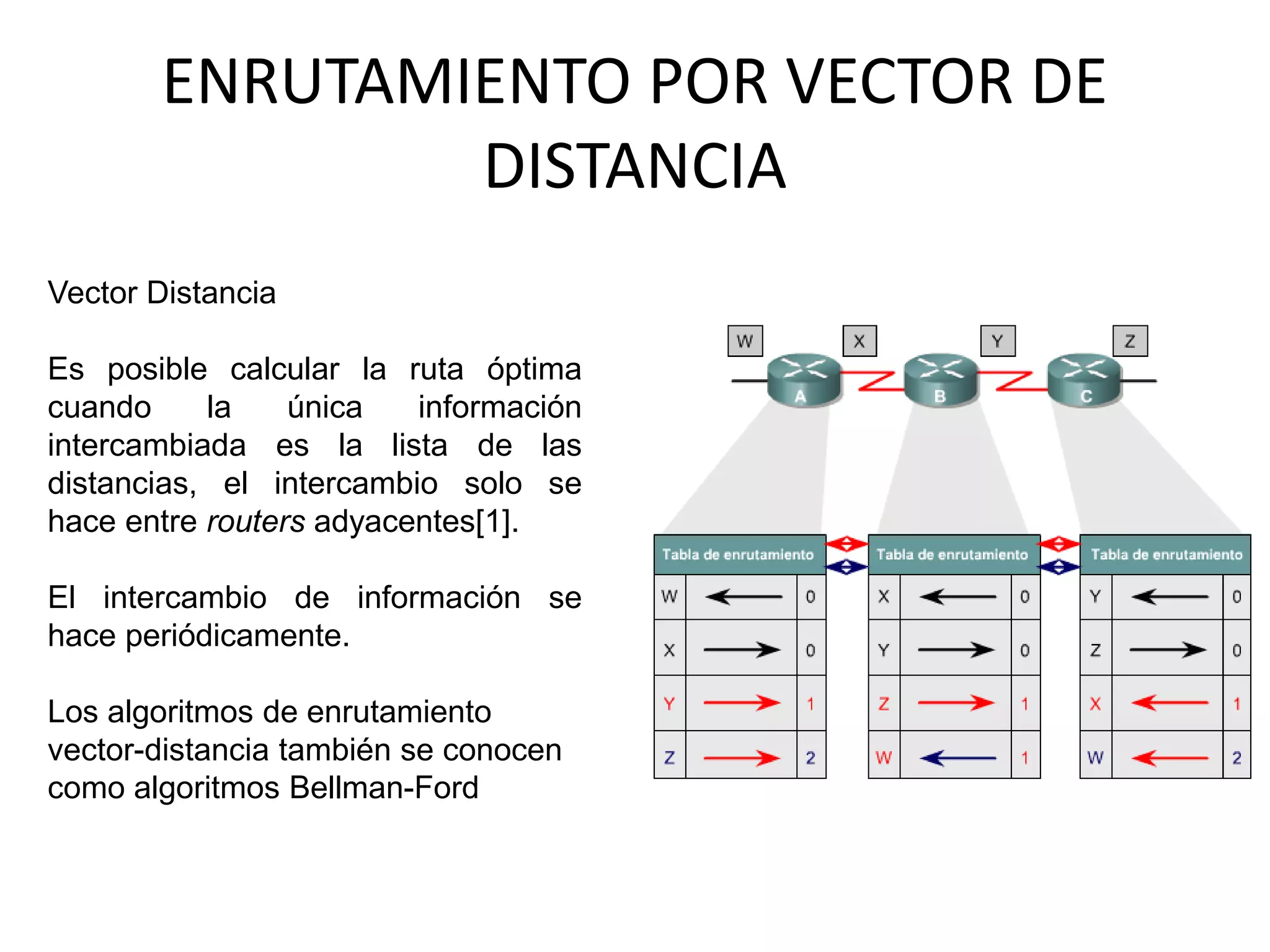 ENRUTAMIENTO POR VECTOR DE
DISTANCIA
Vector Distancia
Es posible calcular la ruta óptima
cuando la única información
intercambiada es la lista de las
distancias, el intercambio solo se
hace entre routers adyacentes[1].
El intercambio de información se
hace periódicamente.
Los algoritmos de enrutamiento
vector-distancia también se conocen
como algoritmos Bellman-Ford
 