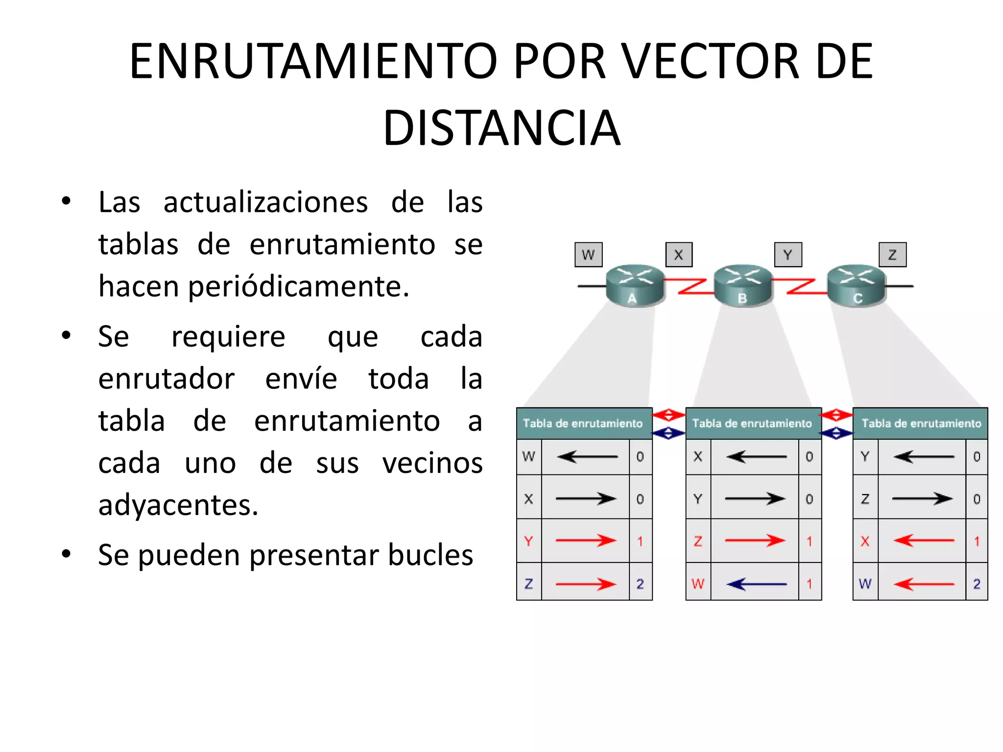 ENRUTAMIENTO POR VECTOR DE
DISTANCIA
• Las actualizaciones de las
tablas de enrutamiento se
hacen periódicamente.
• Se requiere que cada
enrutador envíe toda la
tabla de enrutamiento a
cada uno de sus vecinos
adyacentes.
• Se pueden presentar bucles
 