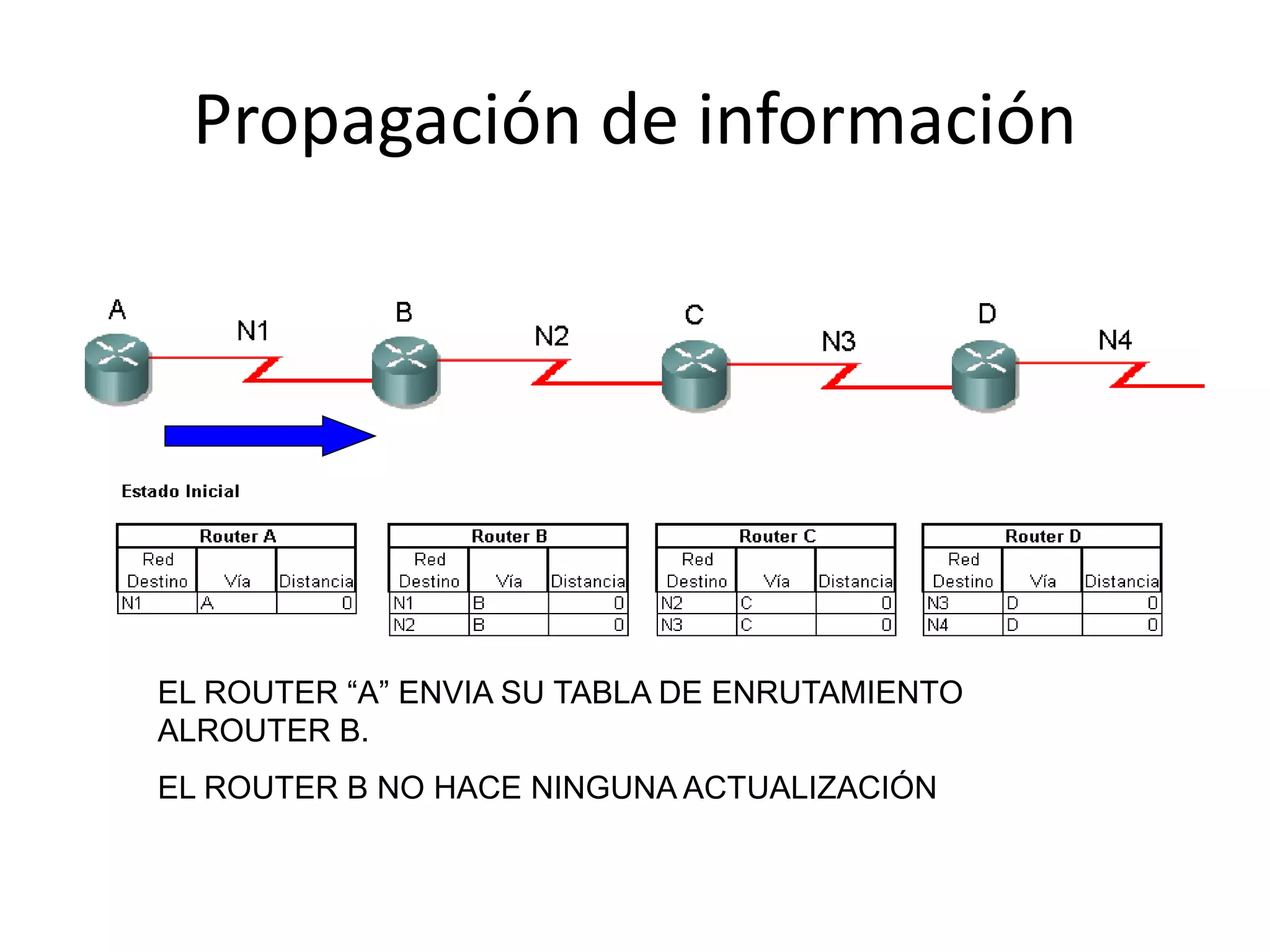 Propagación de información
EL ROUTER “A” ENVIA SU TABLA DE ENRUTAMIENTO
ALROUTER B.
EL ROUTER B NO HACE NINGUNA ACTUALIZACIÓN
 