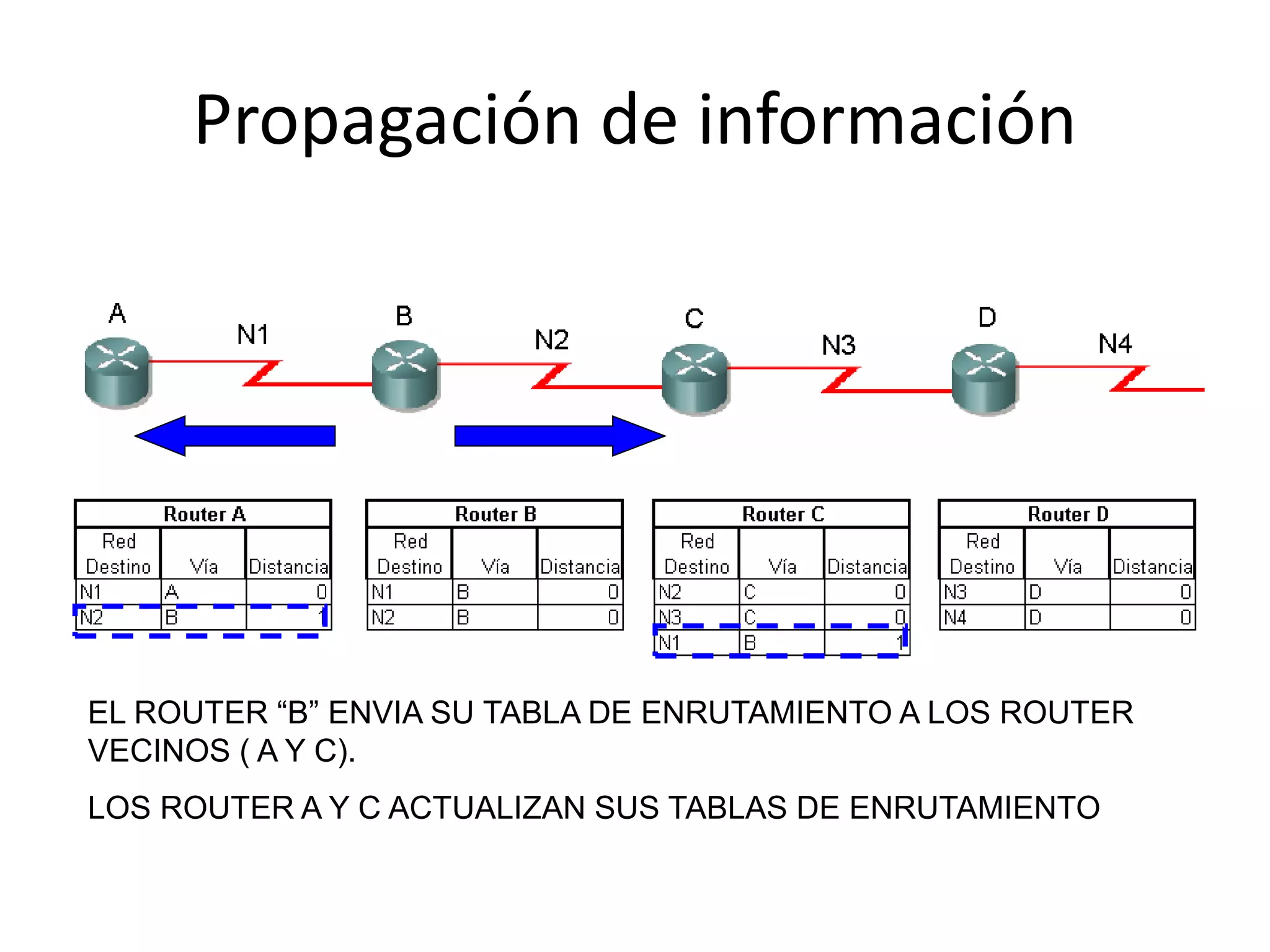 EL ROUTER “B” ENVIA SU TABLA DE ENRUTAMIENTO A LOS ROUTER
VECINOS ( A Y C).
LOS ROUTER A Y C ACTUALIZAN SUS TABLAS DE ENRUTAMIENTO
Propagación de información
 
