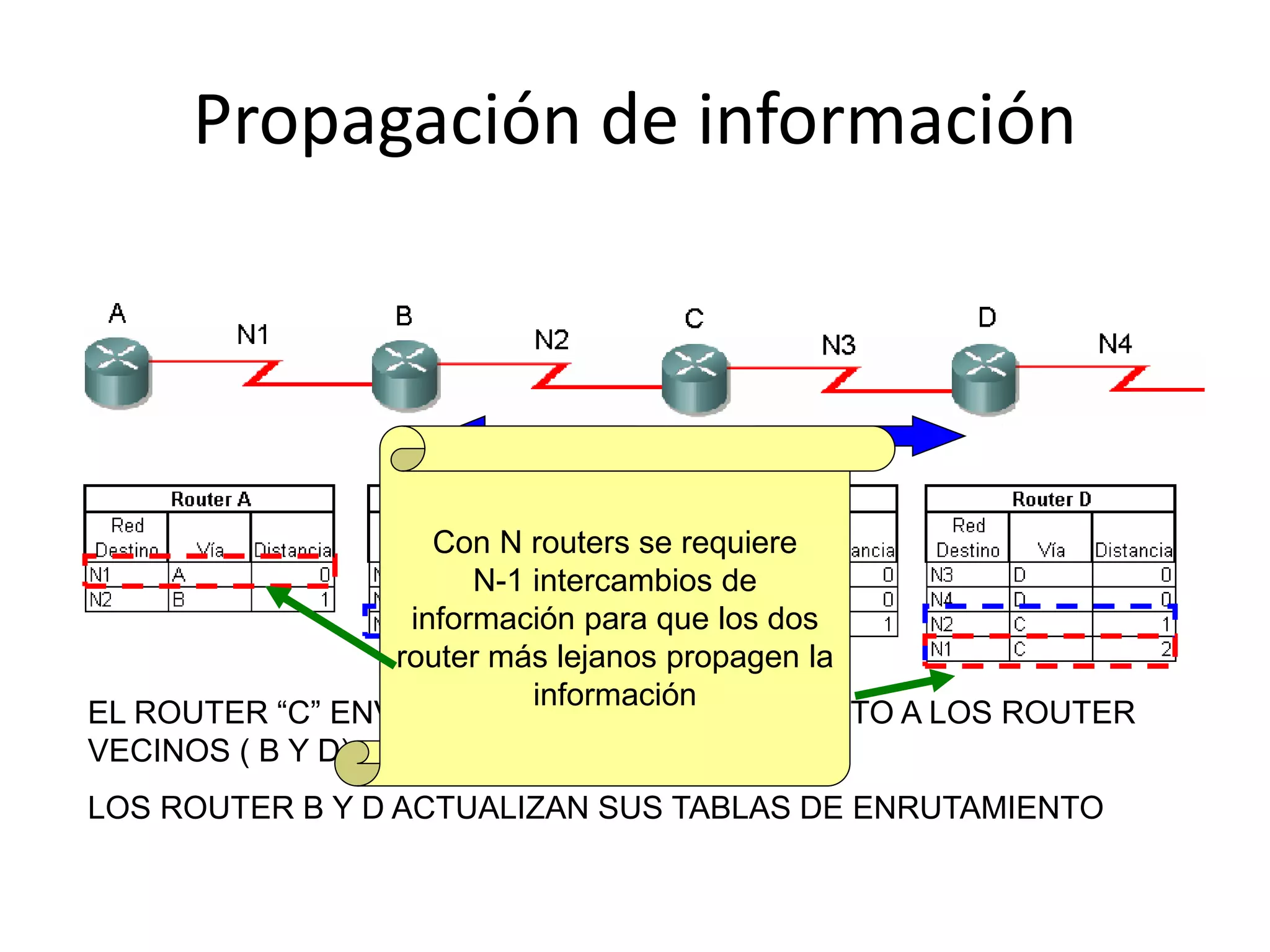 EL ROUTER “C” ENVIA SU TABLA DE ENRUTAMIENTO A LOS ROUTER
VECINOS ( B Y D).
LOS ROUTER B Y D ACTUALIZAN SUS TABLAS DE ENRUTAMIENTO
Con N routers se requiere
N-1 intercambios de
información para que los dos
router más lejanos propagen la
información
Propagación de información
 
