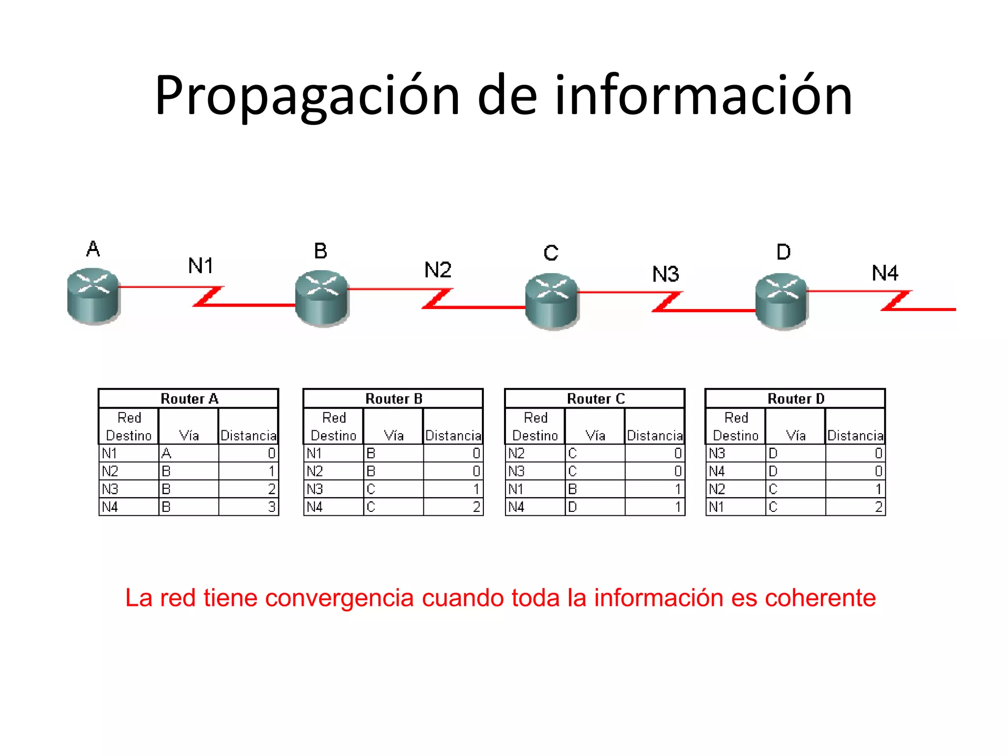 La red tiene convergencia cuando toda la información es coherente
Propagación de información
 