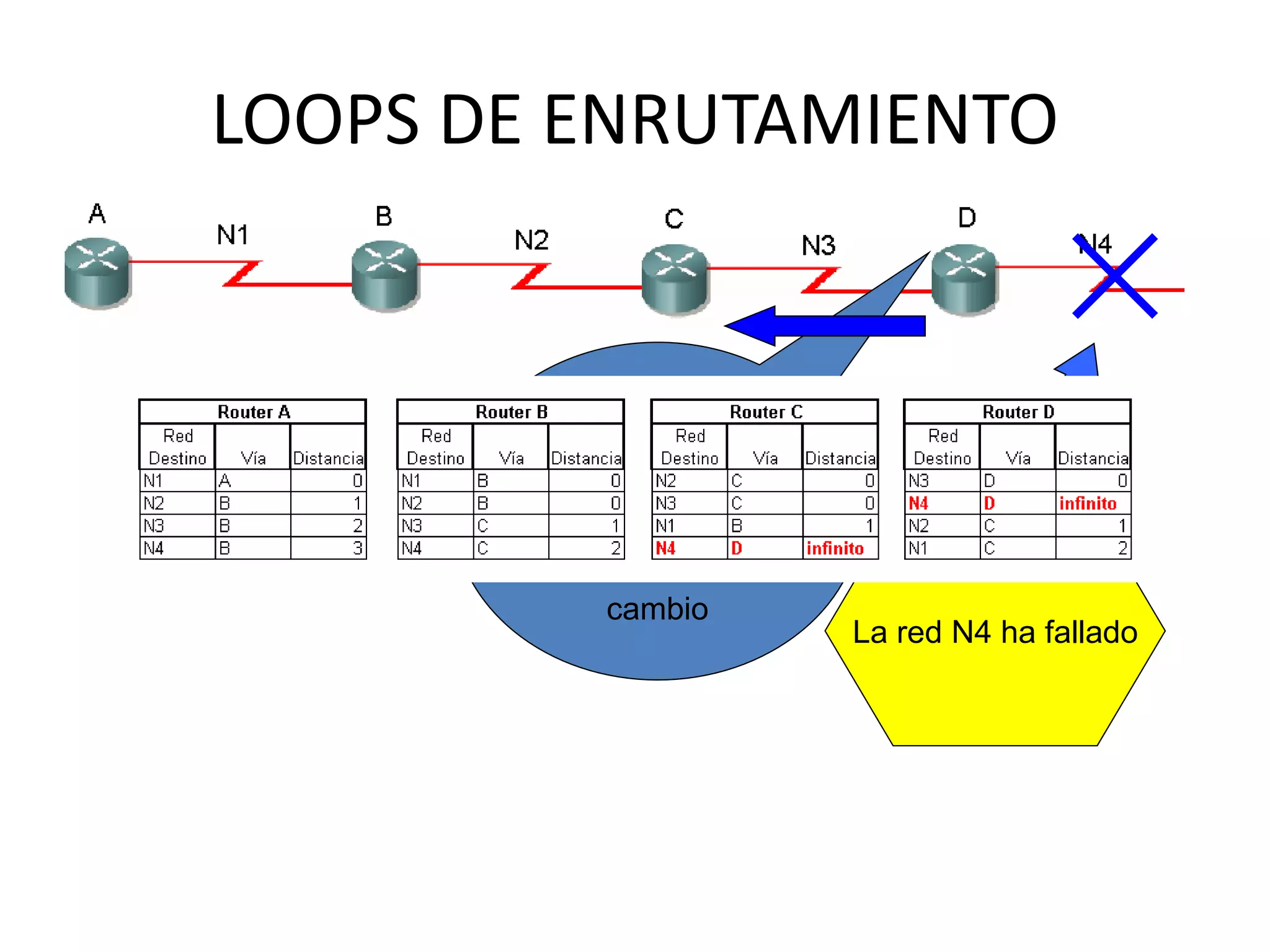 LOOPS DE ENRUTAMIENTO
La red N4 ha fallado
Debo actualizar mi
tabla de
enrutamiento e
informar a mis
vecinos acerca del
cambio
 