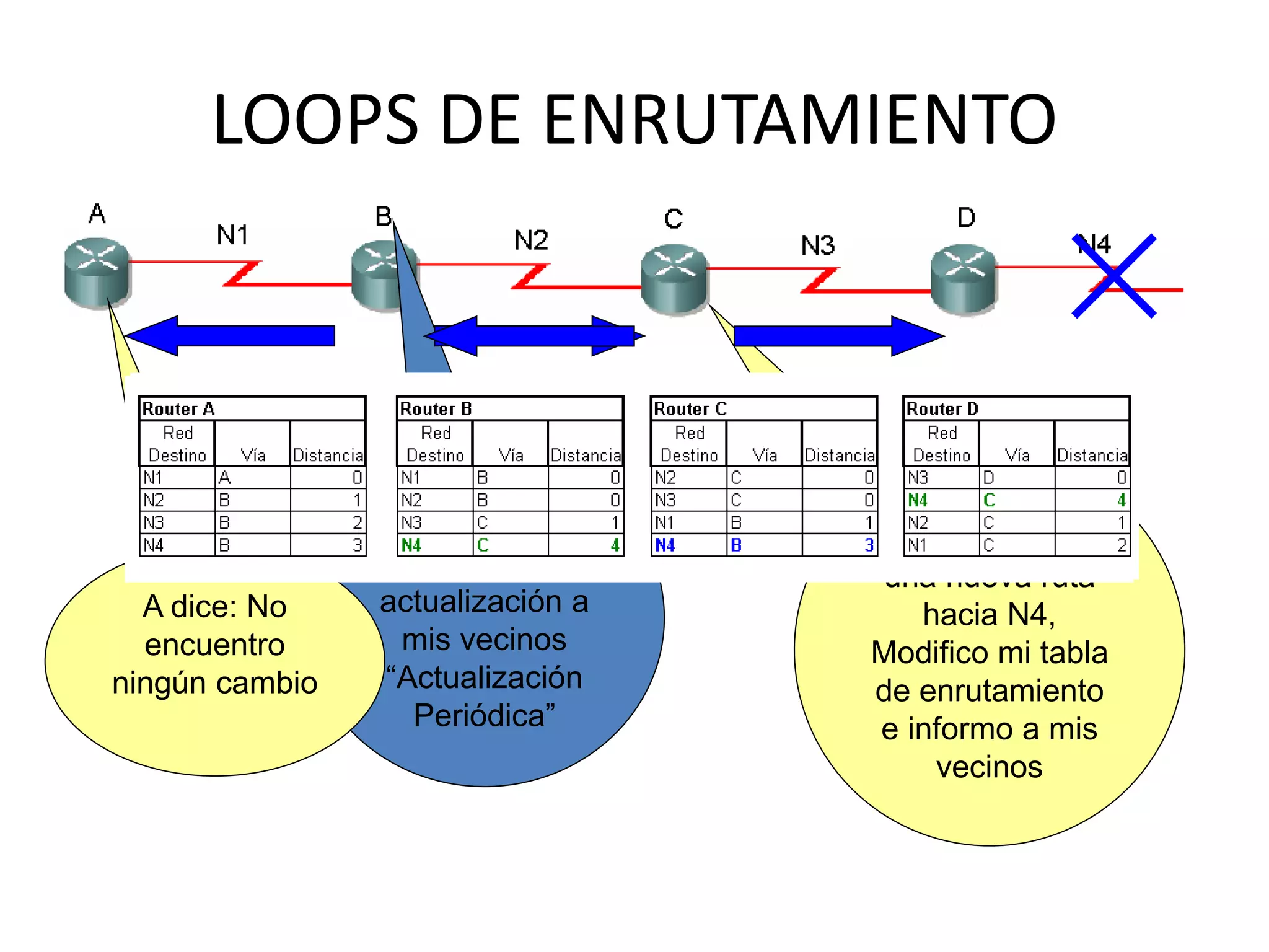 LOOPS DE ENRUTAMIENTO
B dice: Es hora
de enviar la
actualización a
mis vecinos
“Actualización
Periódica”
A dice: No
encuentro
ningún cambio
C dice: Encontré
una nueva ruta
hacia N4,
Modifico mi tabla
de enrutamiento
e informo a mis
vecinos
 