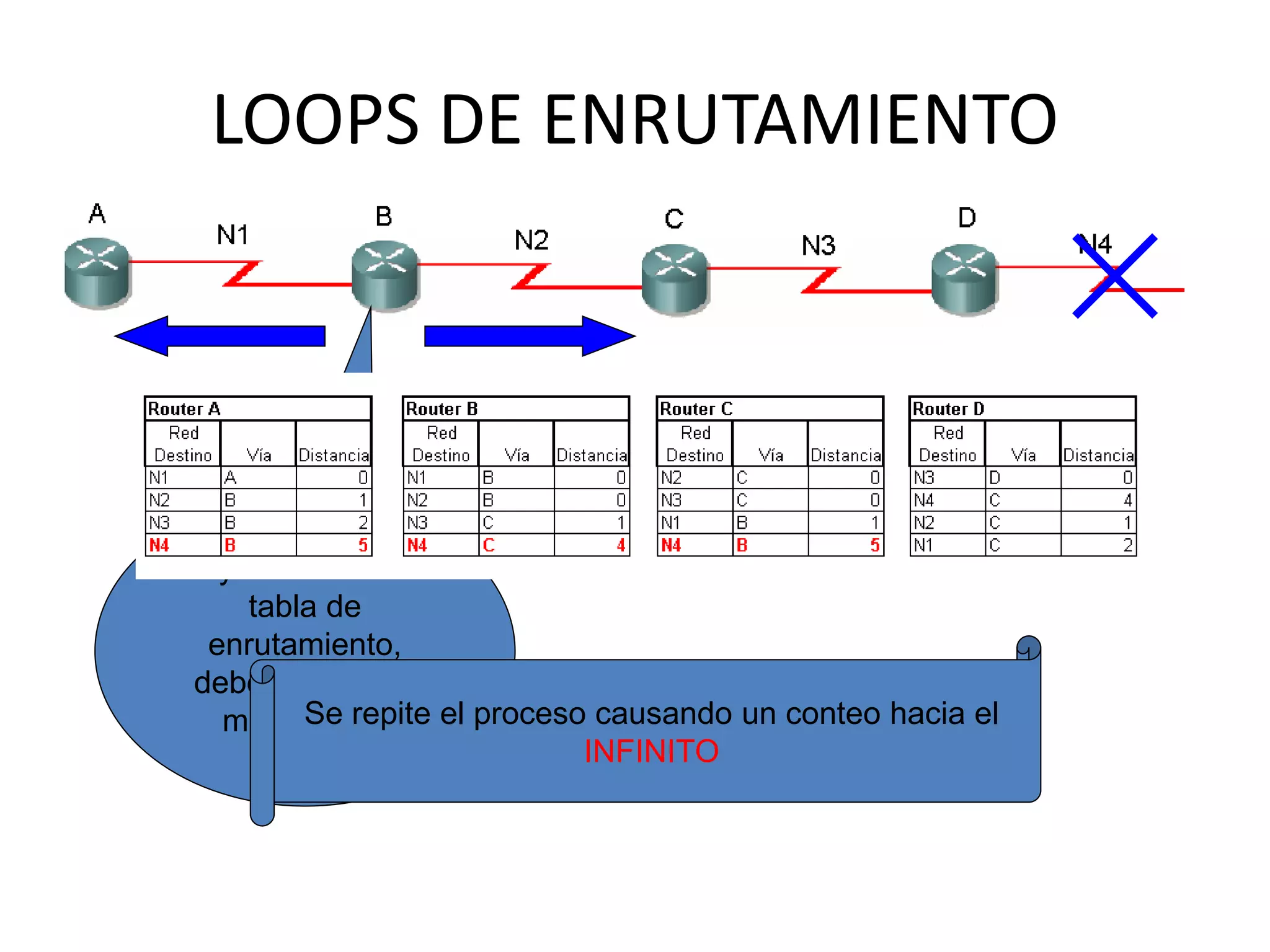 LOOPS DE ENRUTAMIENTO
Hay cambio en mi
tabla de
enrutamiento,
debo informar a
mis vecinosSe repite el proceso causando un conteo hacia el
INFINITO
 