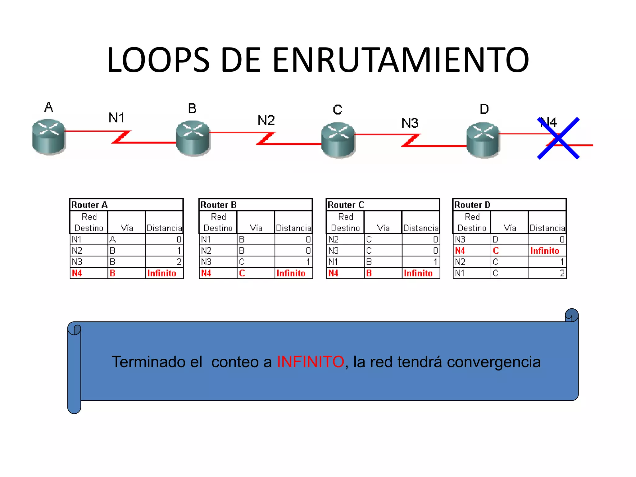 LOOPS DE ENRUTAMIENTO
Terminado el conteo a INFINITO, la red tendrá convergencia
 