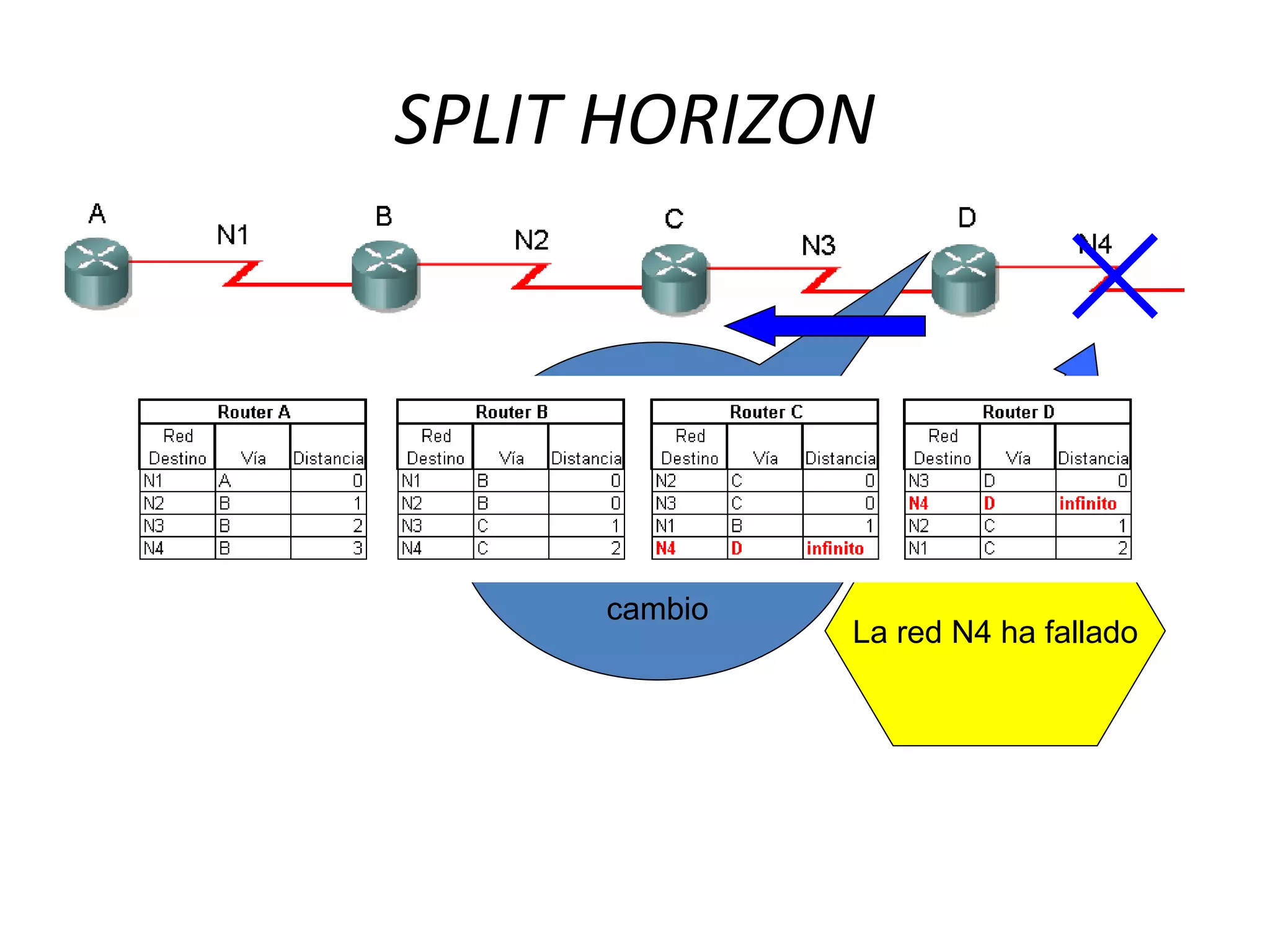 SPLIT HORIZON
La red N4 ha fallado
Debo actualizar mi
tabla de
enrutamiento e
informar a mis
vecinos acerca del
cambio
 