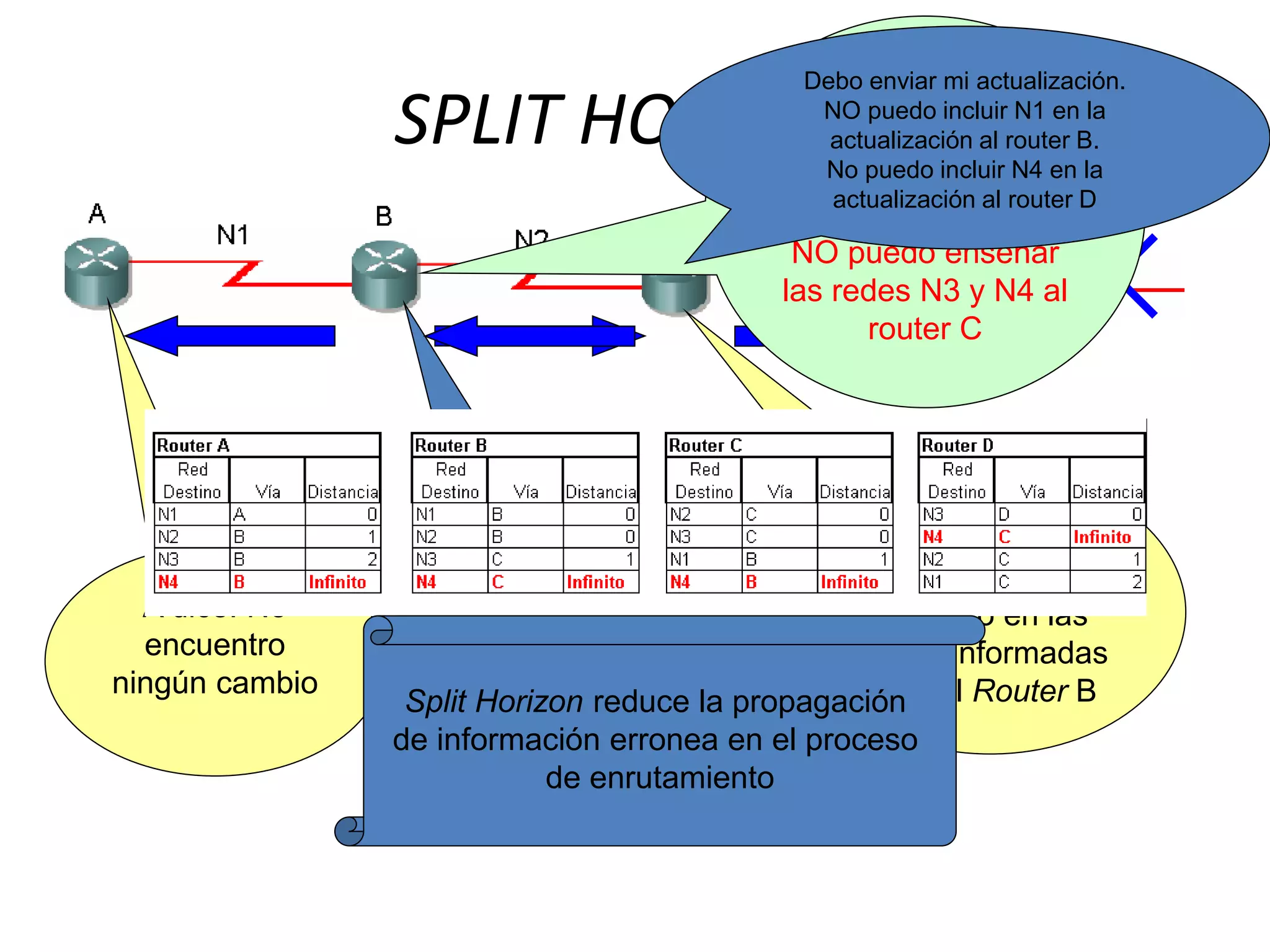 SPLIT HORIZON
B dice: Es hora
de enviar la
actualización a
mis vecinos
“Actualización
Periódica”
A dice: No
encuentro
ningún cambio
C dice: No
encuentro ningún
cambio en las
rutas informadas
por el Router B
Debo enviar toda mi
tabla de
enrutamiento al
Router A.
NO puedo enseñar
las redes N3 y N4 al
router C
Debo enviar mi actualización.
NO puedo incluir N1 en la
actualización al router B.
No puedo incluir N4 en la
actualización al router D
Split Horizon reduce la propagación
de información erronea en el proceso
de enrutamiento
 