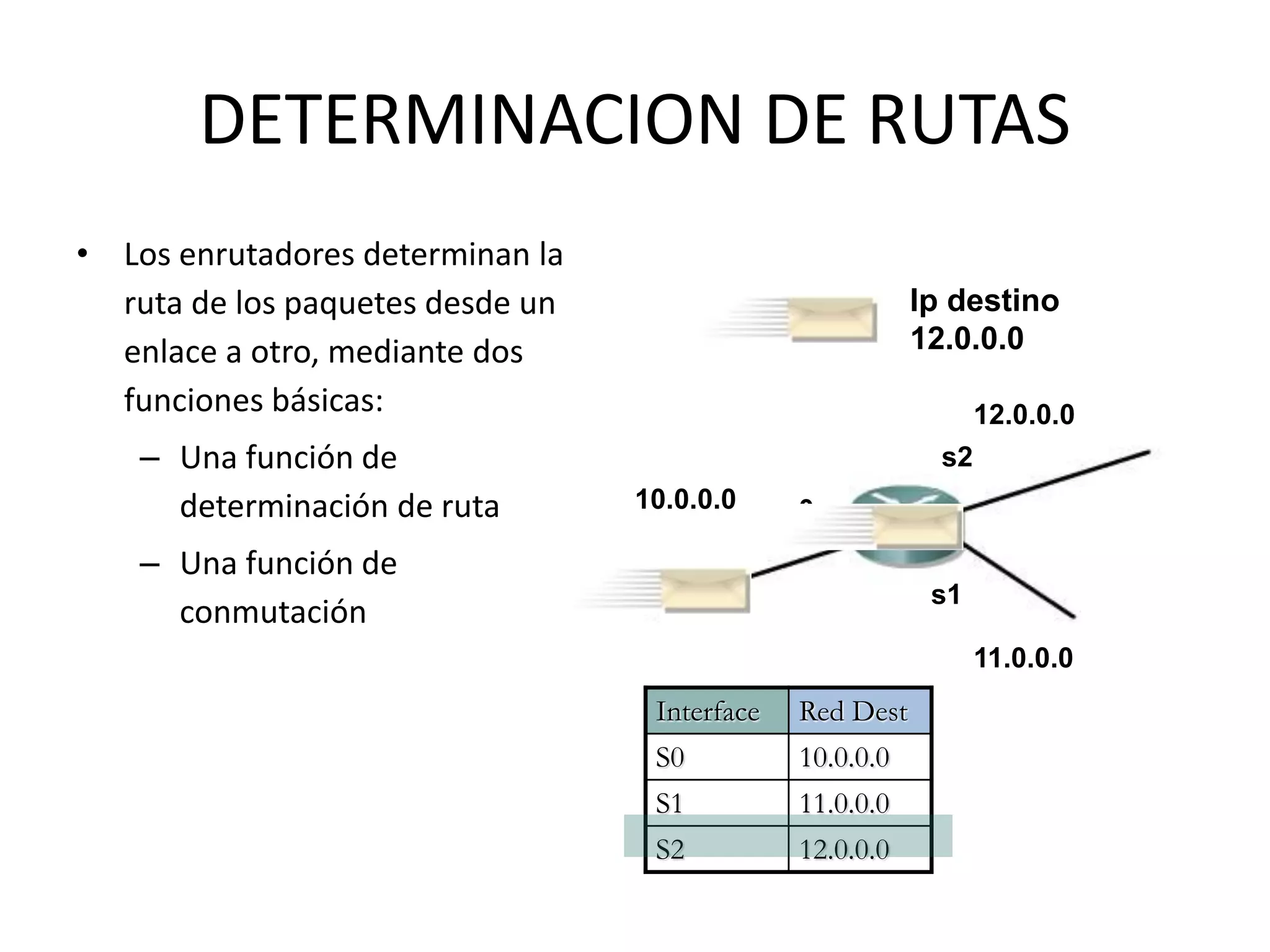 DETERMINACION DE RUTAS
• Los enrutadores determinan la
ruta de los paquetes desde un
enlace a otro, mediante dos
funciones básicas:
– Una función de
determinación de ruta
– Una función de
conmutación
10.0.0.0
11.0.0.0
12.0.0.0
Interface Red Dest
S0 10.0.0.0
S1 11.0.0.0
S2 12.0.0.0
s0
s1
s2
Ip destino
12.0.0.0
 