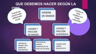 QUE DEBEMOS HACER SEGÚN LA
OMS
HIGIENE
DE MANOS
LAVADO Y
FRICCIÓN
DE MANOS
LAVADO Y
FRICCIÓN
QURÚRGICA
LAVADO DE
MANOS CON
JABÓN NO
ANTISEPTICO
FRICCIÓN DE
MANOS
COMPUESTO AA
BASE DE ALCOHOL
LAVADO CON
JABÓN
ANTISEPTICO
 