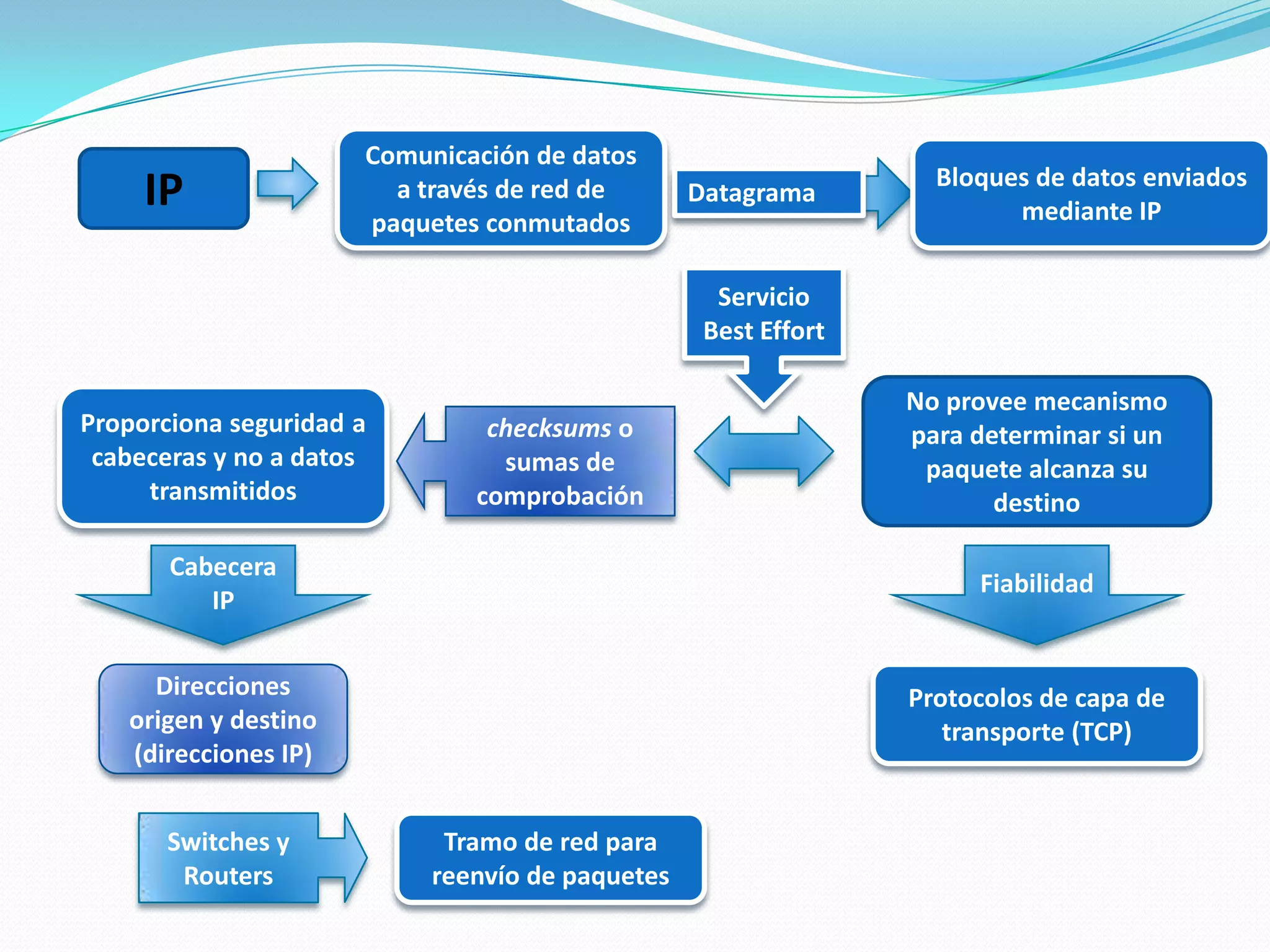 Comunicación de datos
                                                                  Bloques de datos enviados
     IP                 a través de red de       Datagrama
                                                                        mediante IP
                      paquetes conmutados

                                                   Servicio
                                                  Best Effort

                                                                No provee mecanismo
Proporciona seguridad a        checksums o                      para determinar si un
 cabeceras y no a datos         sumas de                         paquete alcanza su
     transmitidos             comprobación                             destino

       Cabecera
                                                                     Fiabilidad
          IP


     Direcciones                                                Protocolos de capa de
   origen y destino                                                transporte (TCP)
   (direcciones IP)


       Switches y           Tramo de red para
        Routers            reenvío de paquetes
 