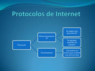 Protocolos de Internet	 