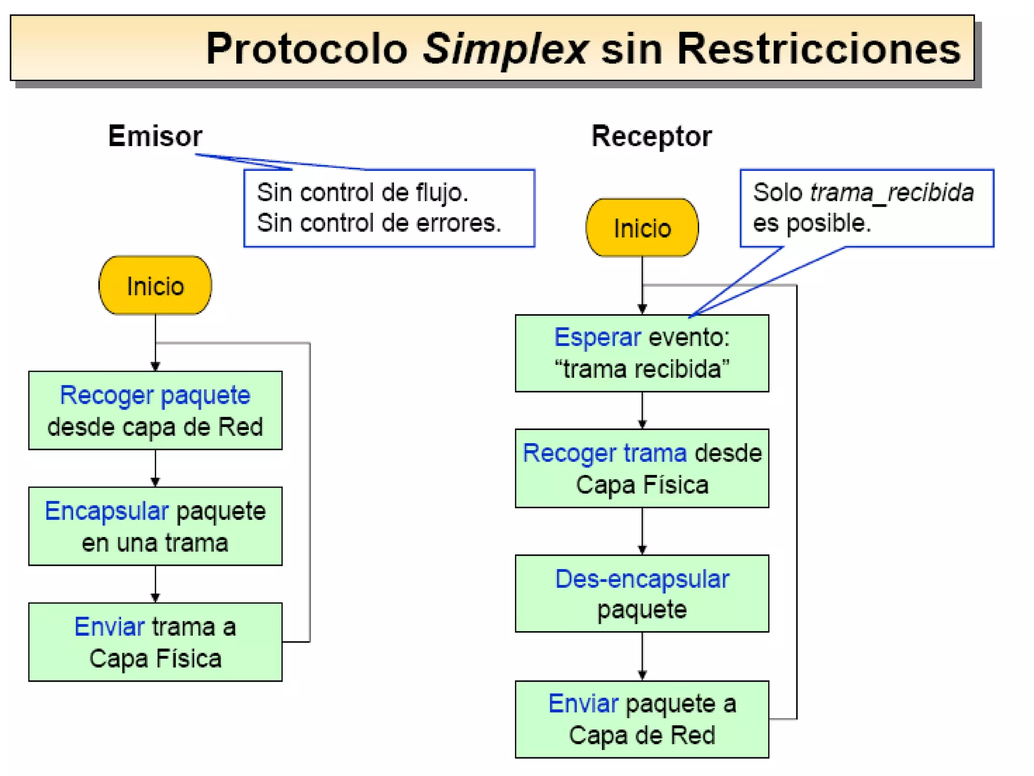 Simplex “parar y esperar”.