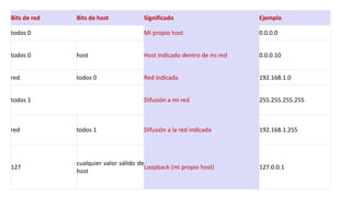 Bits de red Bits de host Significado Ejemplo 
todos 0 Mi propio host 0.0.0.0 
todos 0 host Host indicado dentro de mi red 0.0.0.10 
red todos 0 Red indicada 192.168.1.0 
todos 1 Difusión a mi red 255.255.255.255 
red todos 1 Difusión a la red indicada 192.168.1.255 
127 
cualquier valor válido de 
host 
Loopback (mi propio host) 127.0.0.1 
 